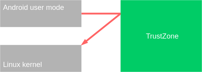 Attacking the Android kernel using the Trustzone