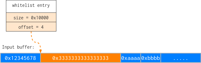 The input buffer after running the ioctl