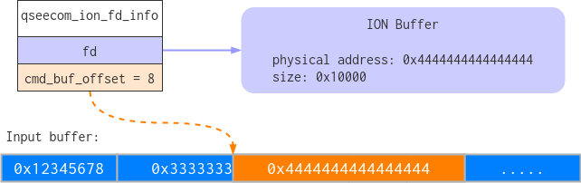 The input buffer when overlapping addresses