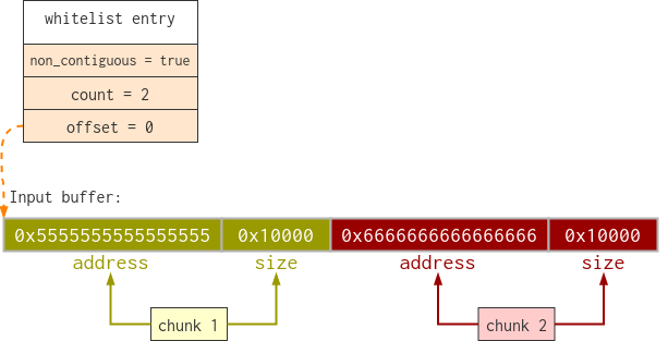 Whitelist entry to a non-contiguous buffer